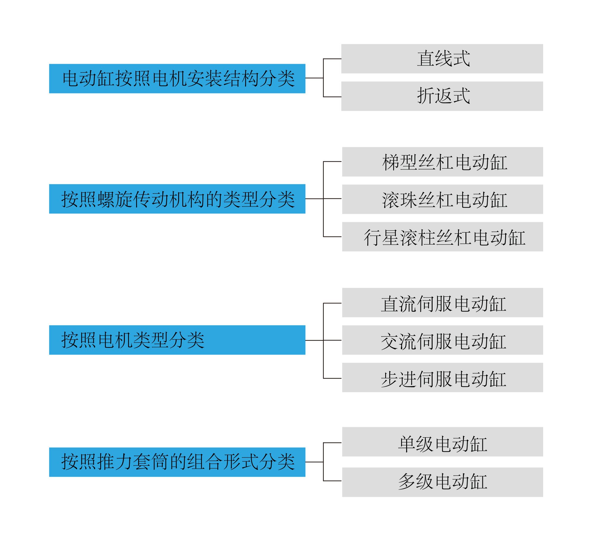 通錦精密伺服電動缸的詳細(xì)分類